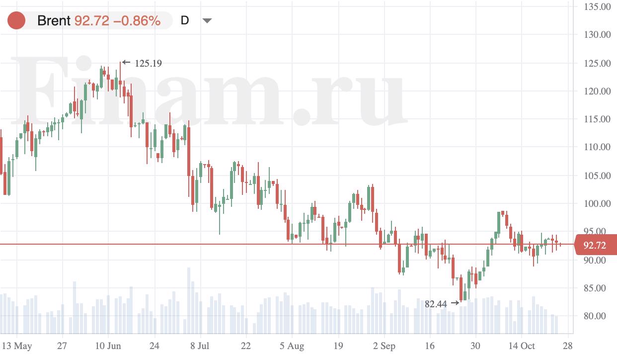 Индексы АТР растут, нефть дешевеет